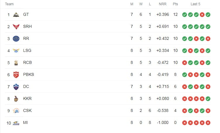IPL-2022-POINTS-TABLE-AFTER-34-MATCHES