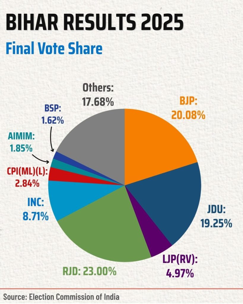 RJD'S-VOTE-SURGE,-SEAT-SLUMP:-BIHAR-PUZZLE